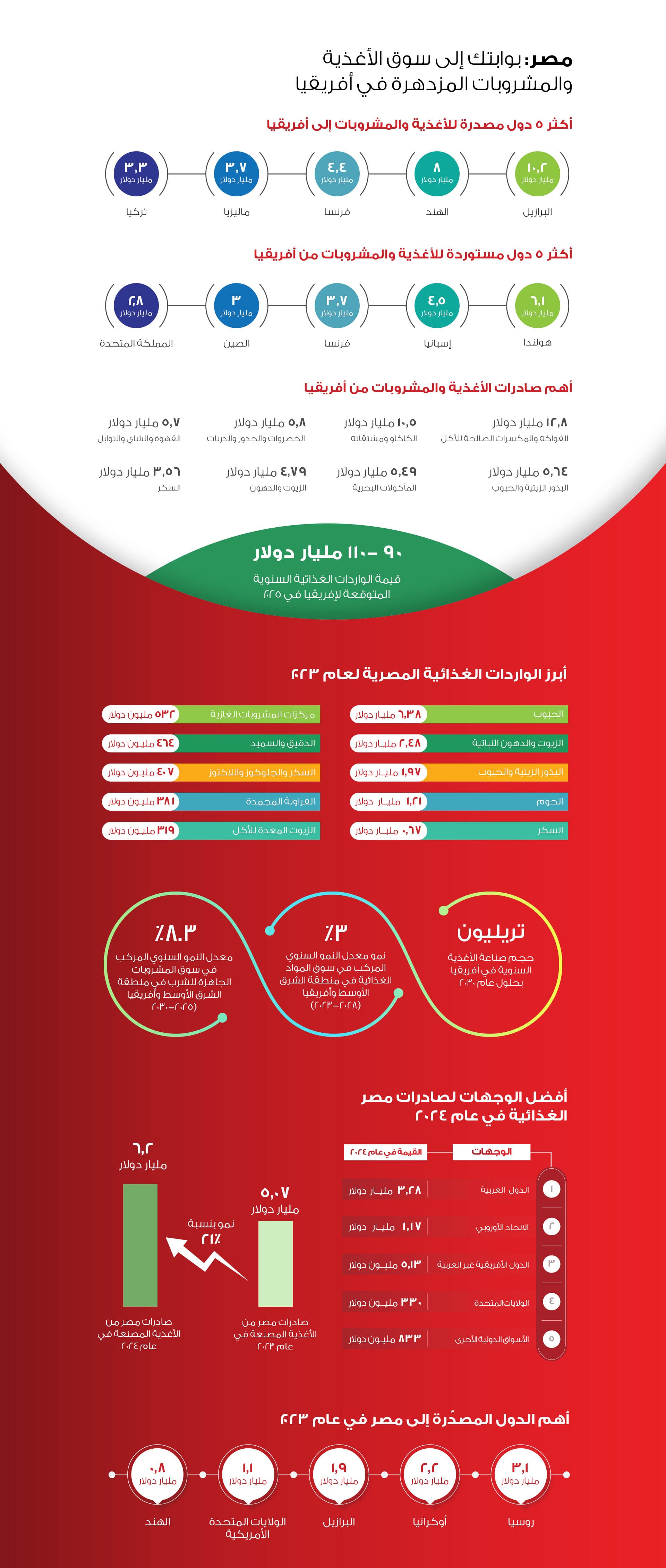 Food Africa Market Insights